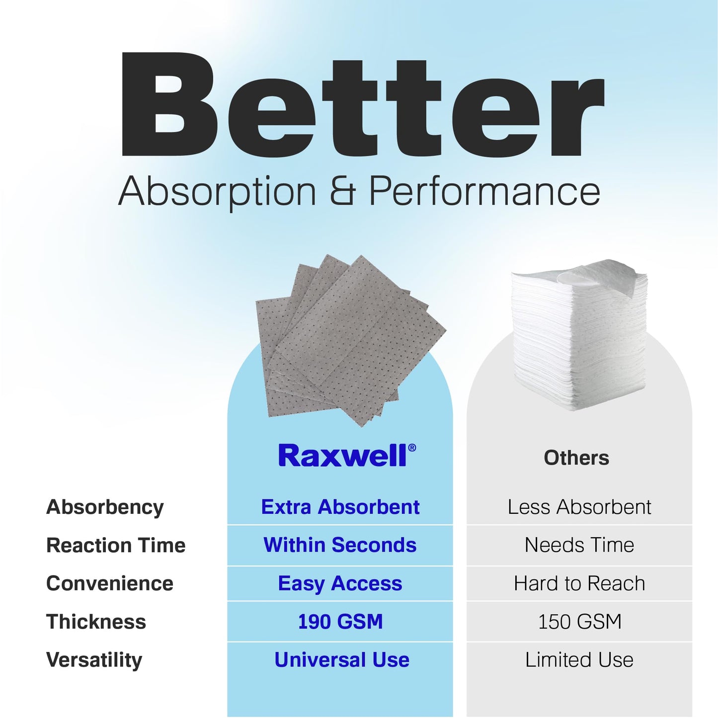 Comparison chart showing Raxwell absorbent pads vs. others. Raxwell: extra absorbent, fast, easy access, 190 GSM, universal use. Others: less absorbent, slow, hard to reach, 150 GSM, limited use. Images of both pad types above each column.