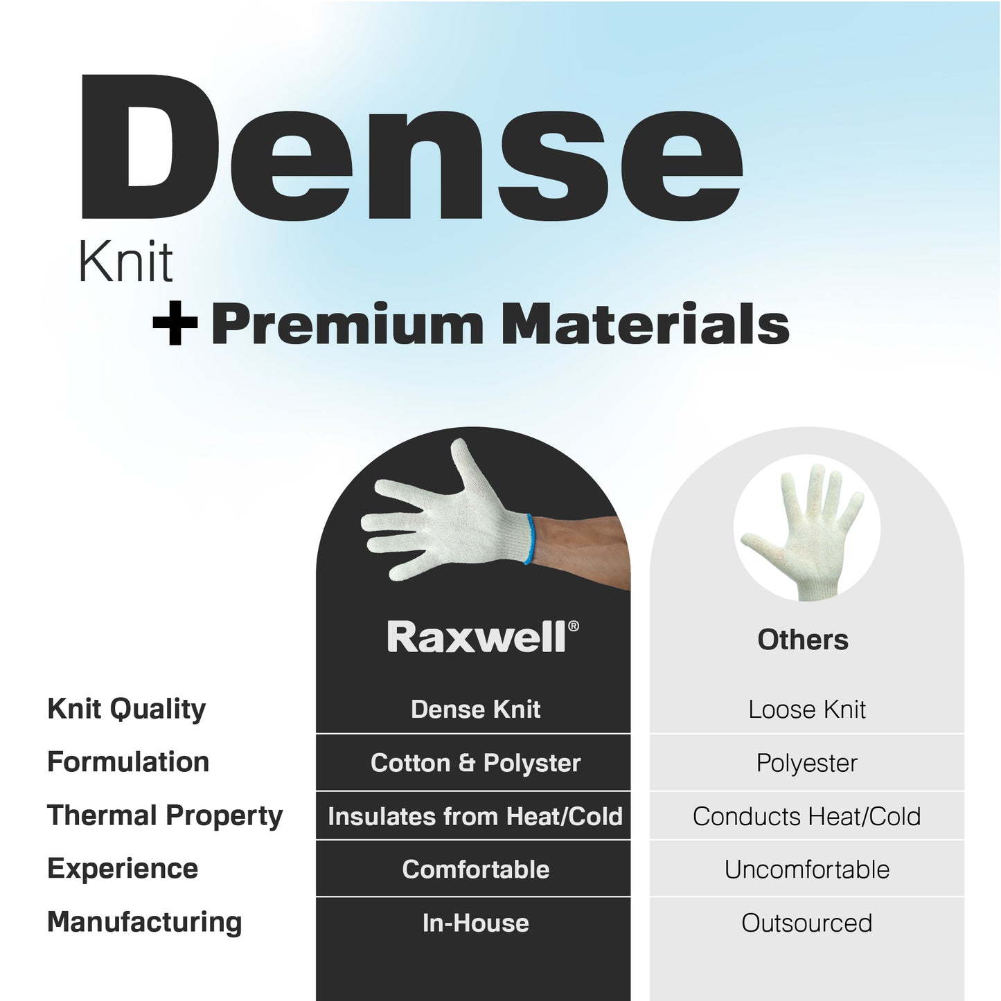 Comparison graphic showing a dense knit white glove (Raxwell) versus a loose knit glove (Others), highlighting differences in materials, insulation, comfort, and manufacturing quality.