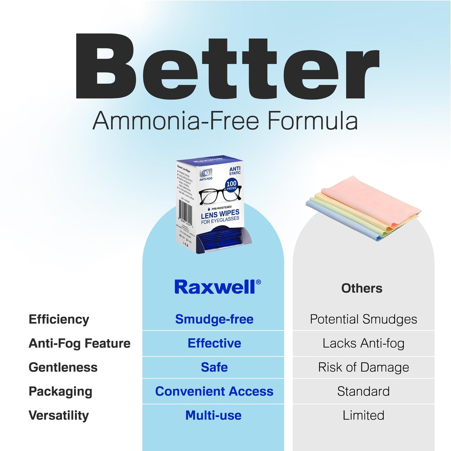 Comparison chart positions Raxwell ammonia-free wipes above generic cloths on anti-fog and convenience. Graphic reinforces superior formula.