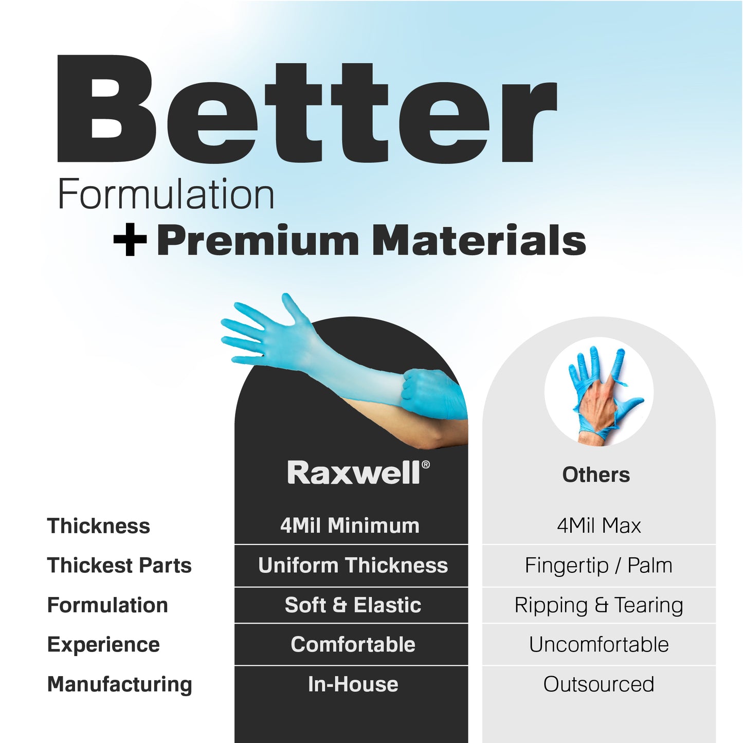 Comparison chart contrasting 4 mil Raxwell formulation with thinner, tear-prone alternatives. Underscores performance advantage.