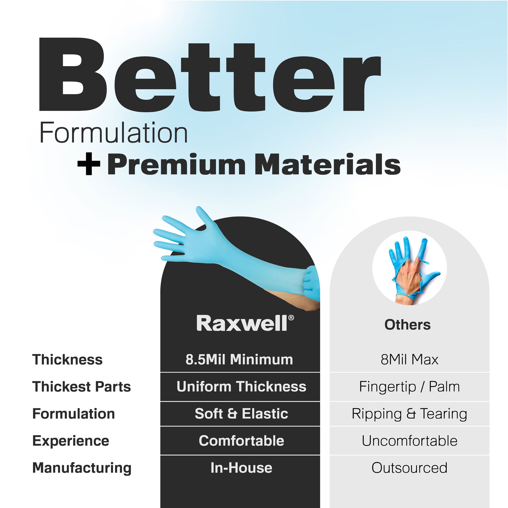 Comparison graphic pits Raxwell’s 8.5 mil blue glove and in-house manufacturing against “other” gloves. Communicates superior formulation.