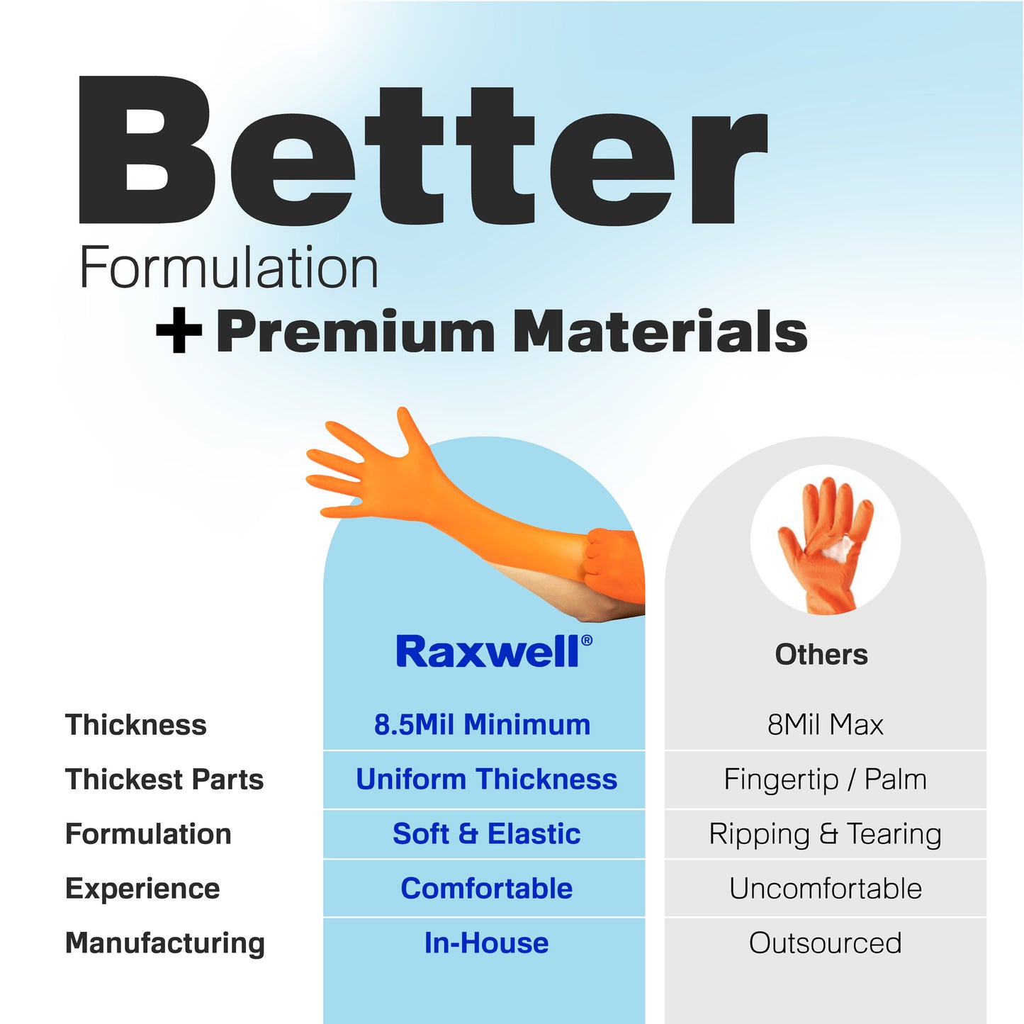 Comparison chart titled “Better Formulation + Premium Materials” contrasts an orange Raxwell glove (8.5 mil, uniform thickness, in-house) with generic gloves. Underscores premium build.