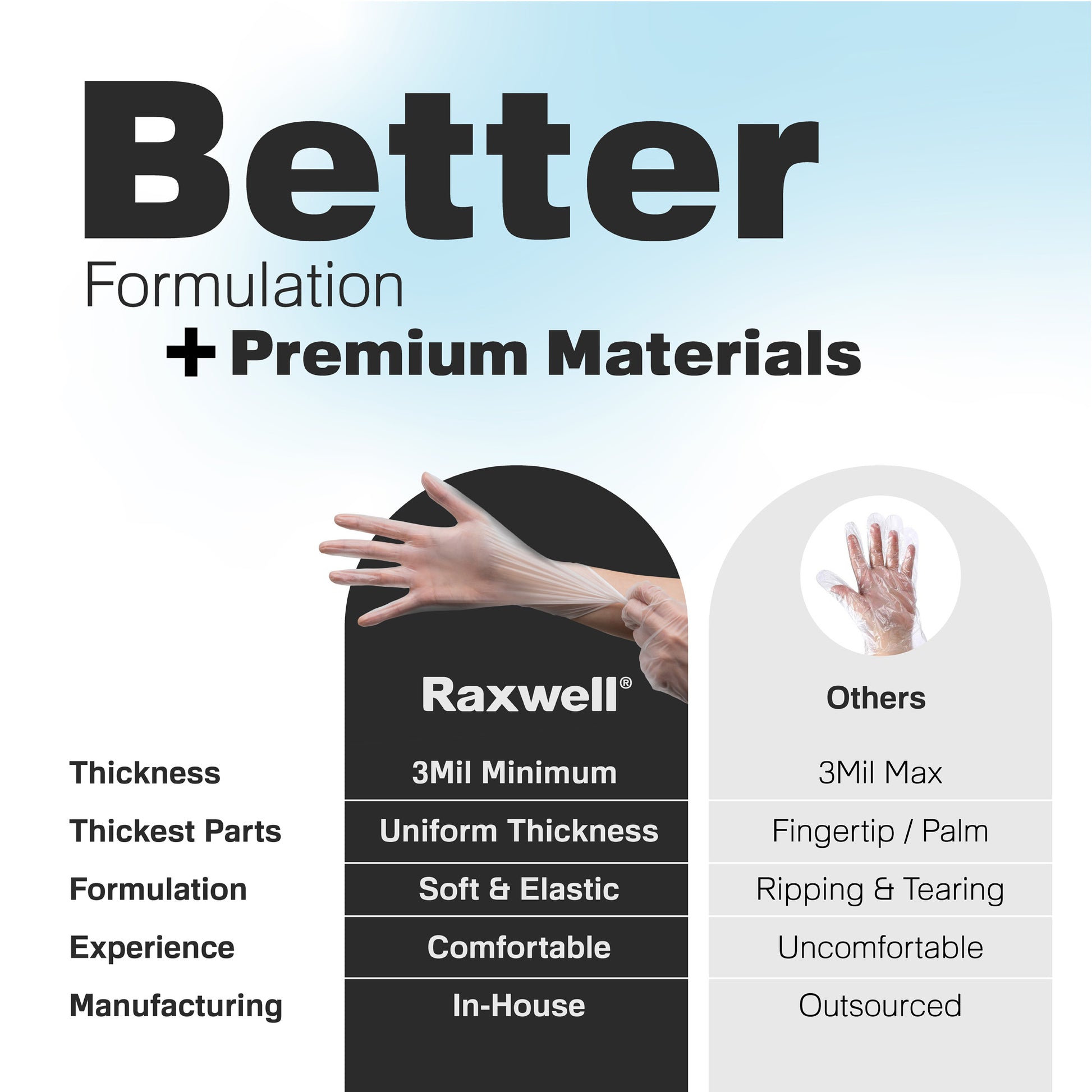 Chart compares Raxwell 3-mil vinyl glove uniform thickness and softness to generic brands. Graphic positions premium materials and in-house manufacturing.