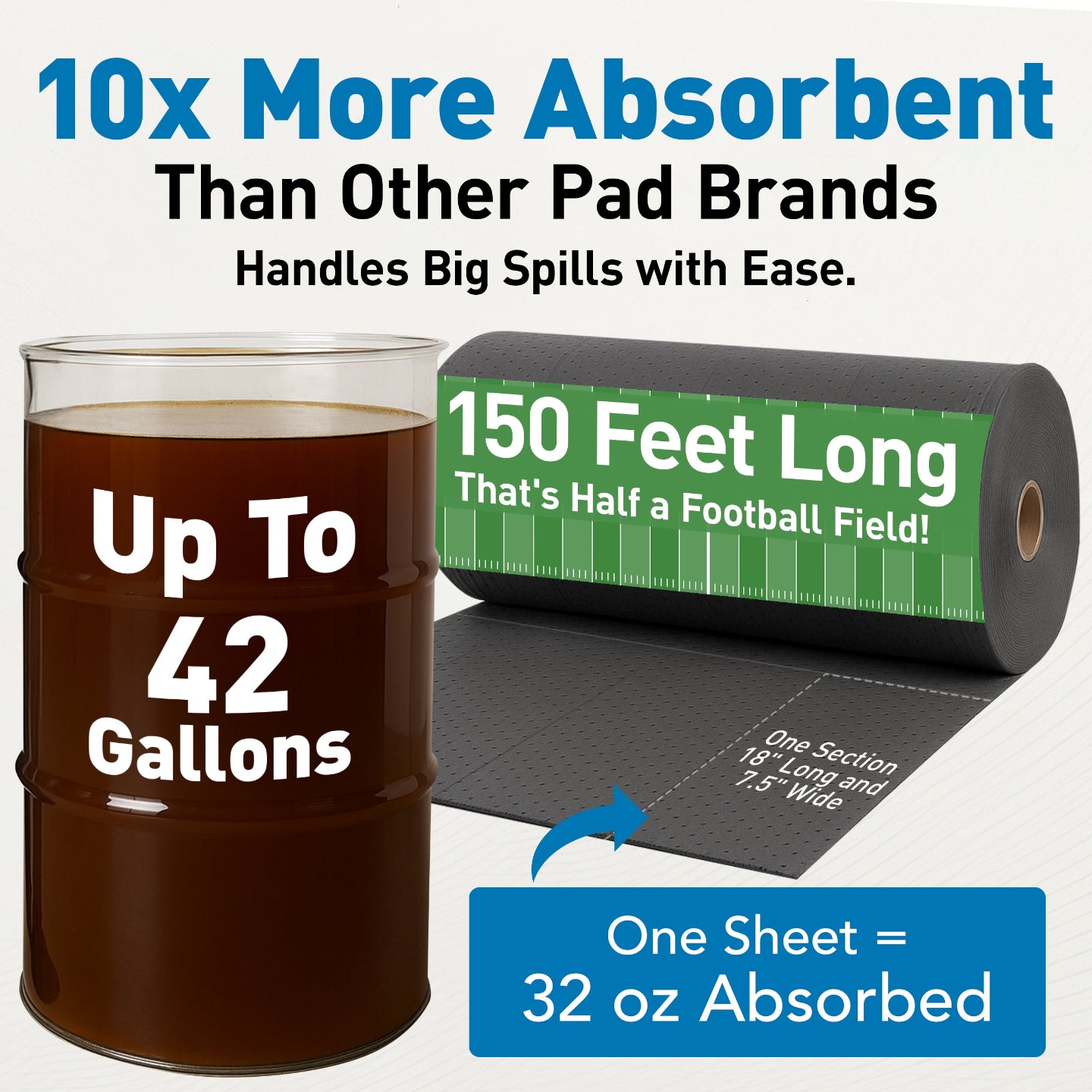 Absorbent pad with text highlighting its absorbency and size, next to a barrel indicating 42 gallons as absorption capacity.